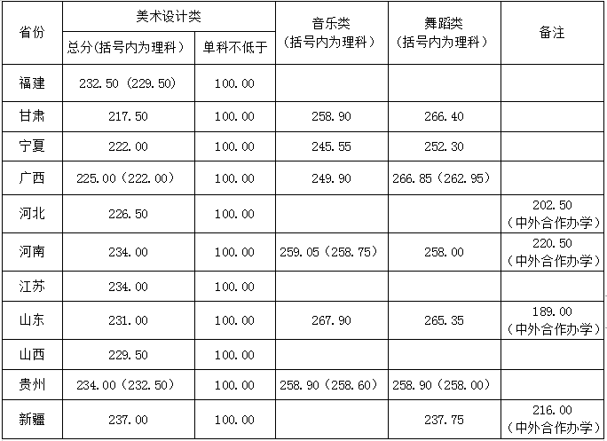 2019年湖南城市学院外省艺术类专业校考合格线