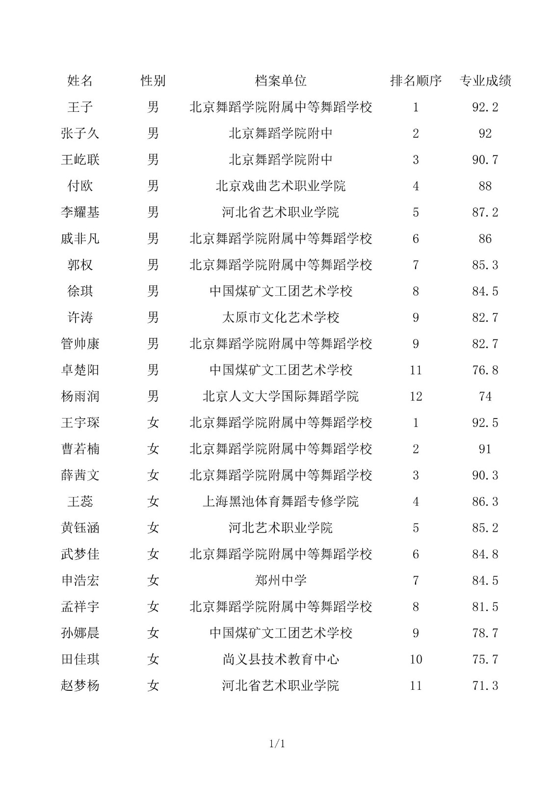 北京舞蹈学院2019年本科专业校考合格名单公示(国标—摩登)