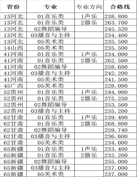 關于公布2019年湖南女子學院藝術(shù)類專業(yè)校考成績及合格分數(shù)線的公告 