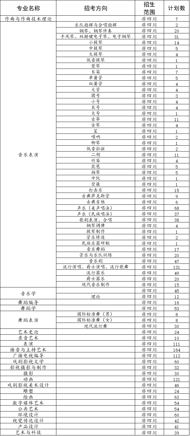 2019年四川音乐学院省外本科各专业（招考方向）拟定招生计划表