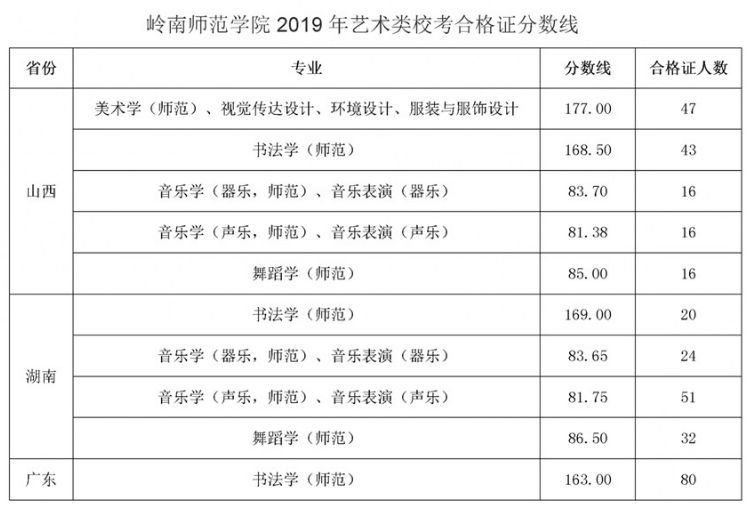 2019年嶺南師范學(xué)院藝術(shù)類?？己细褡C分?jǐn)?shù)線的公告