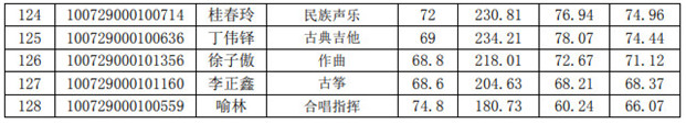 2019年天津音乐学院硕士学位研究生招生录取分数线及拟录取名单公示