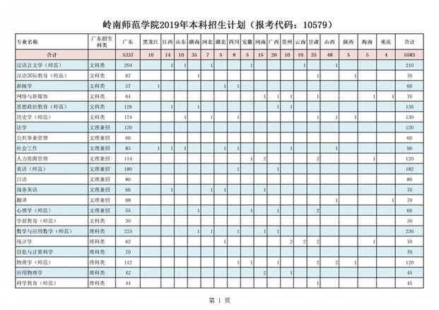 2019年嶺南師范學(xué)院舞蹈高考本科招生計(jì)劃表