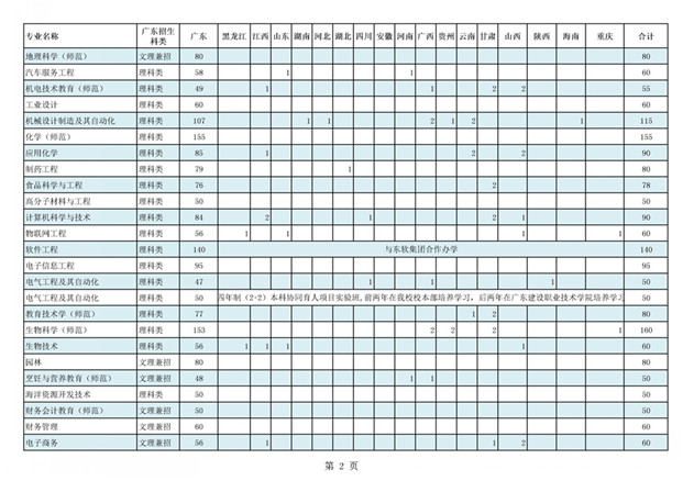 2019年嶺南師范學(xué)院舞蹈高考本科招生計(jì)劃表