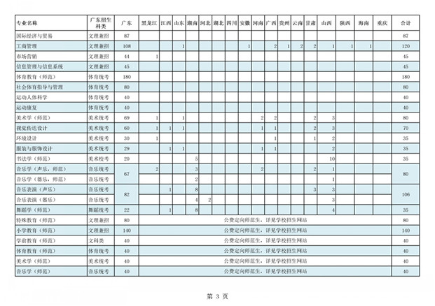 2019年嶺南師范學(xué)院舞蹈高考本科招生計(jì)劃表