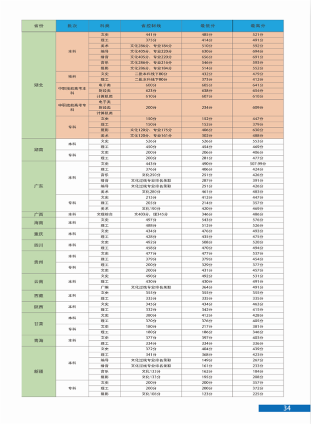 2019年汉口学院报考指南