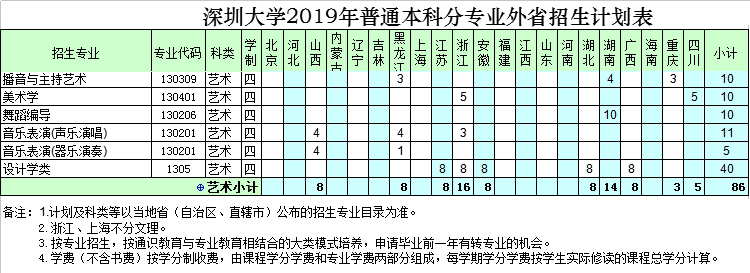 2019年深圳大學普通本科舞蹈編導外省招生計劃表