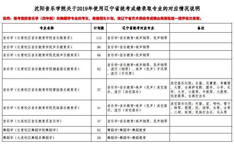 关于2019年沈阳音乐学院使用辽宁省统考成绩录取专业的对应情况说明