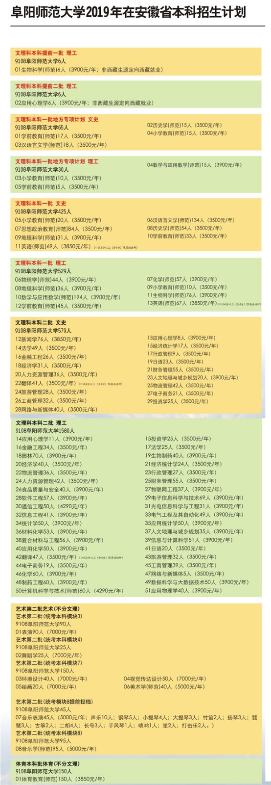 2019年阜阳师范大学在安徽省本科招生计划