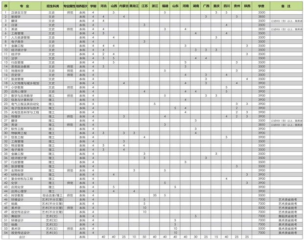 2019年阜阳师范大学省外(非安徽省)招生计划