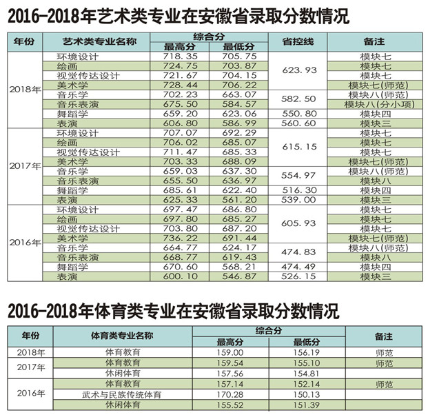 2019年阜阳师范大学近三年艺体类专业分数线