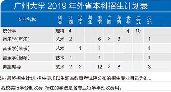 2019年广州大学舞蹈编导省外招生计划表