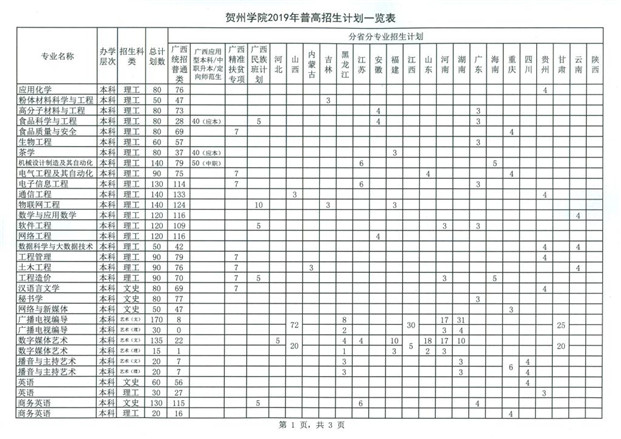 2019年賀州學(xué)院普高招生計(jì)劃一覽表