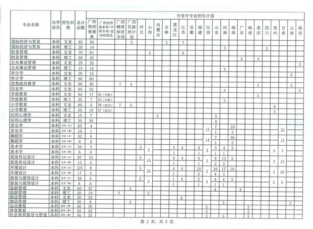 2019年賀州學(xué)院普高招生計(jì)劃一覽表