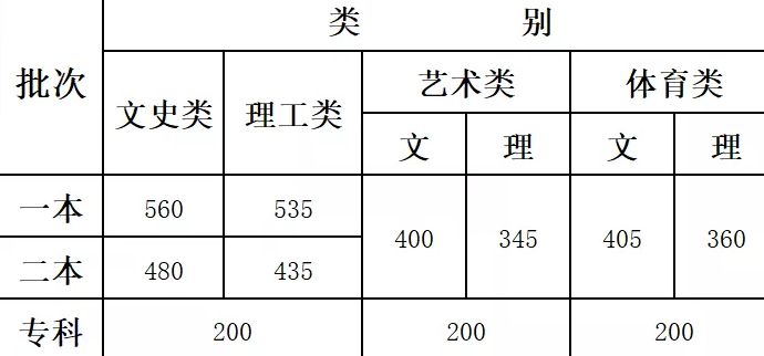 2019年云南省普通高校招生录取最低控制分数线