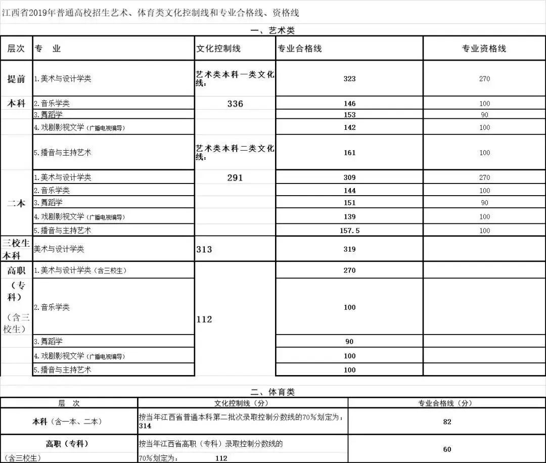 2019年江西省高考录取文化控制分数线