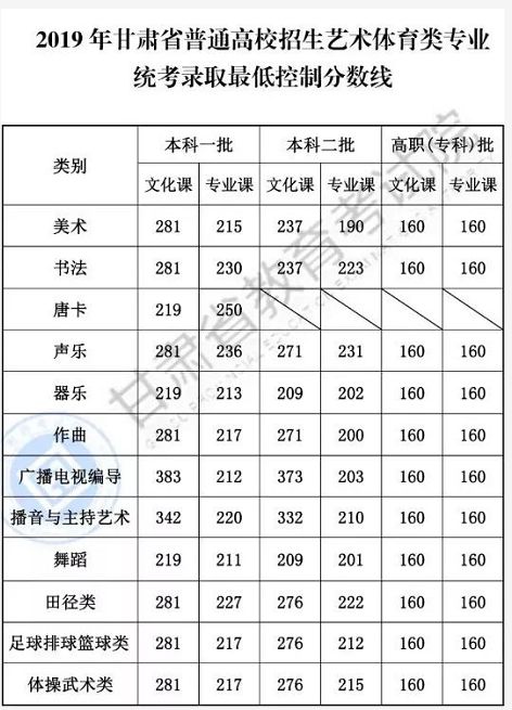2019年甘肃省文化分数线公布及成绩查询通道