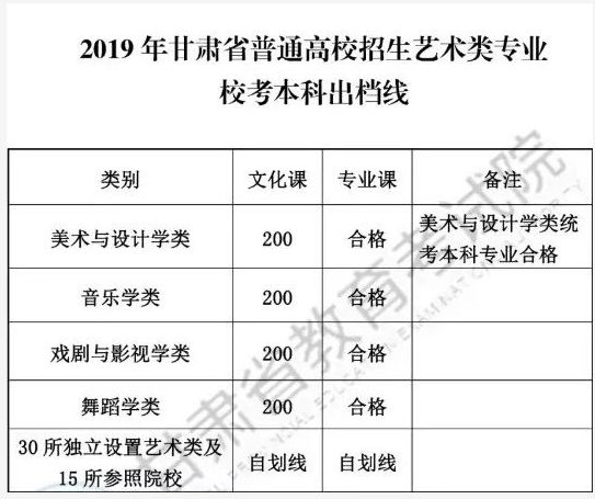 2019年甘肃省文化分数线公布及成绩查询通道