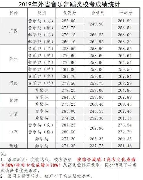 2019年湖南城市学院外省音乐舞蹈类校考成绩主要分数段统计数据发布