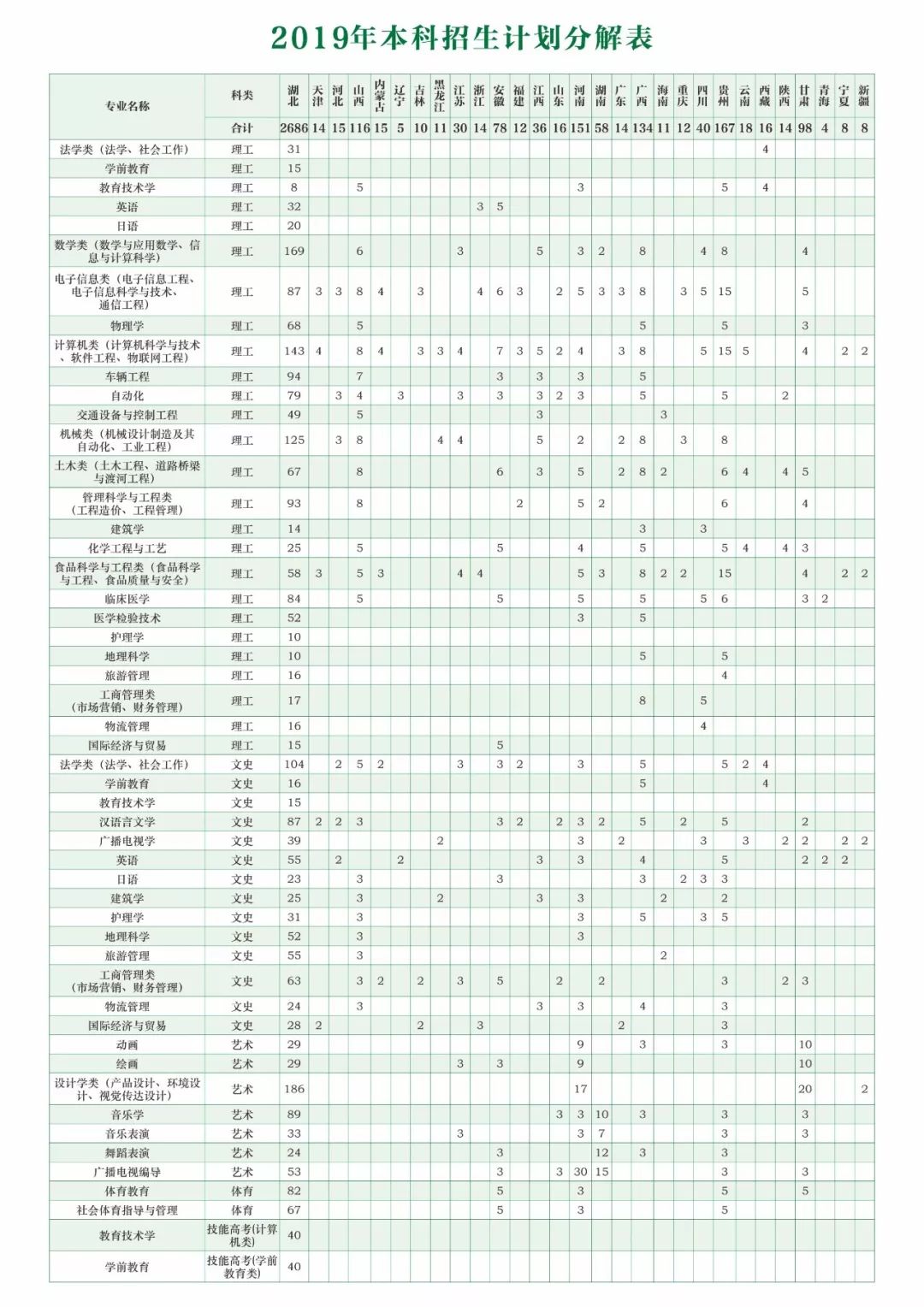 2019年湖北文理学院本科招生计划