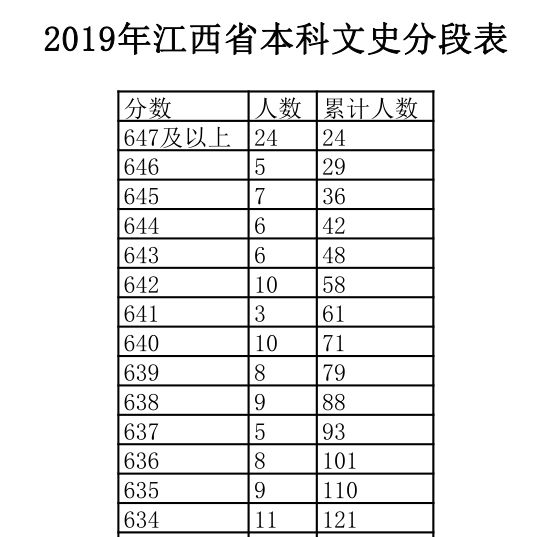 2019年江西省本科文史分段表