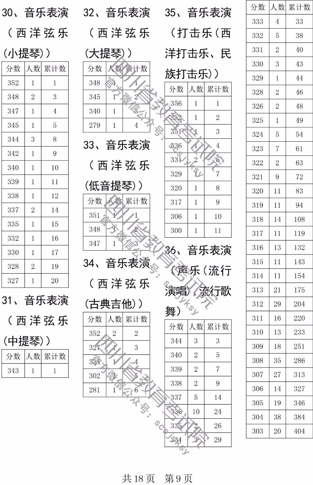 2019年四川省普通高校艺术体育类专业招生各类本科双上线考生人数一分段统计表出炉！