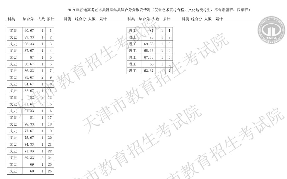 2019年天津市艺术类体育类本科录取控制分数线确定及成绩查询通道