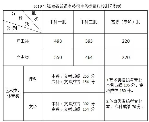 2019年福建省普通高校招生各类录取控制分数线及成绩查询入口
