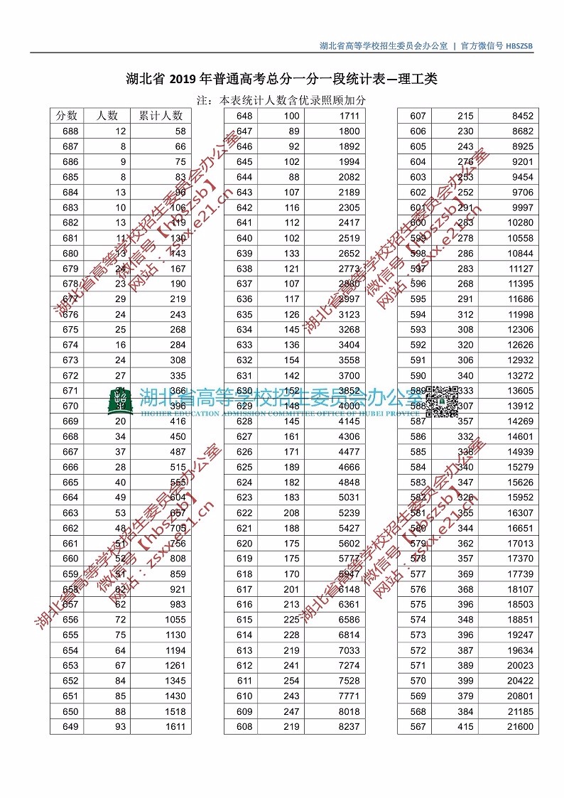 2019年湖北省普通高校招生排序成绩一分一段统计表