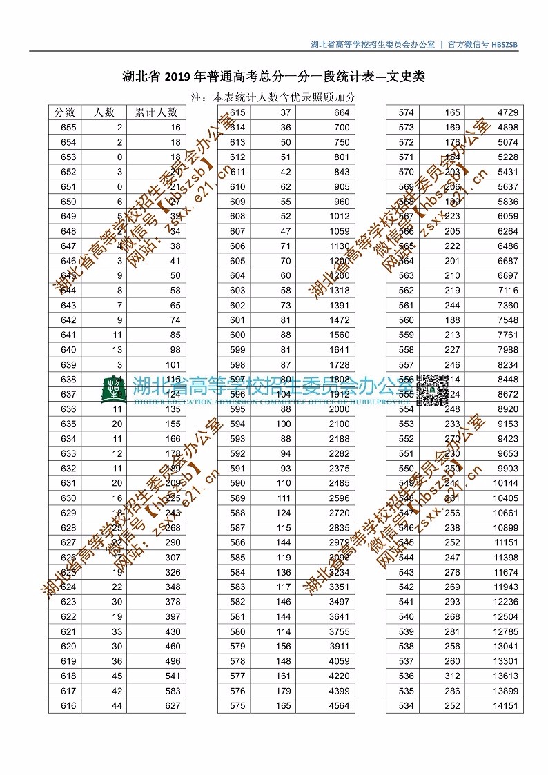 2019年湖北省普通高校招生排序成绩一分一段统计表