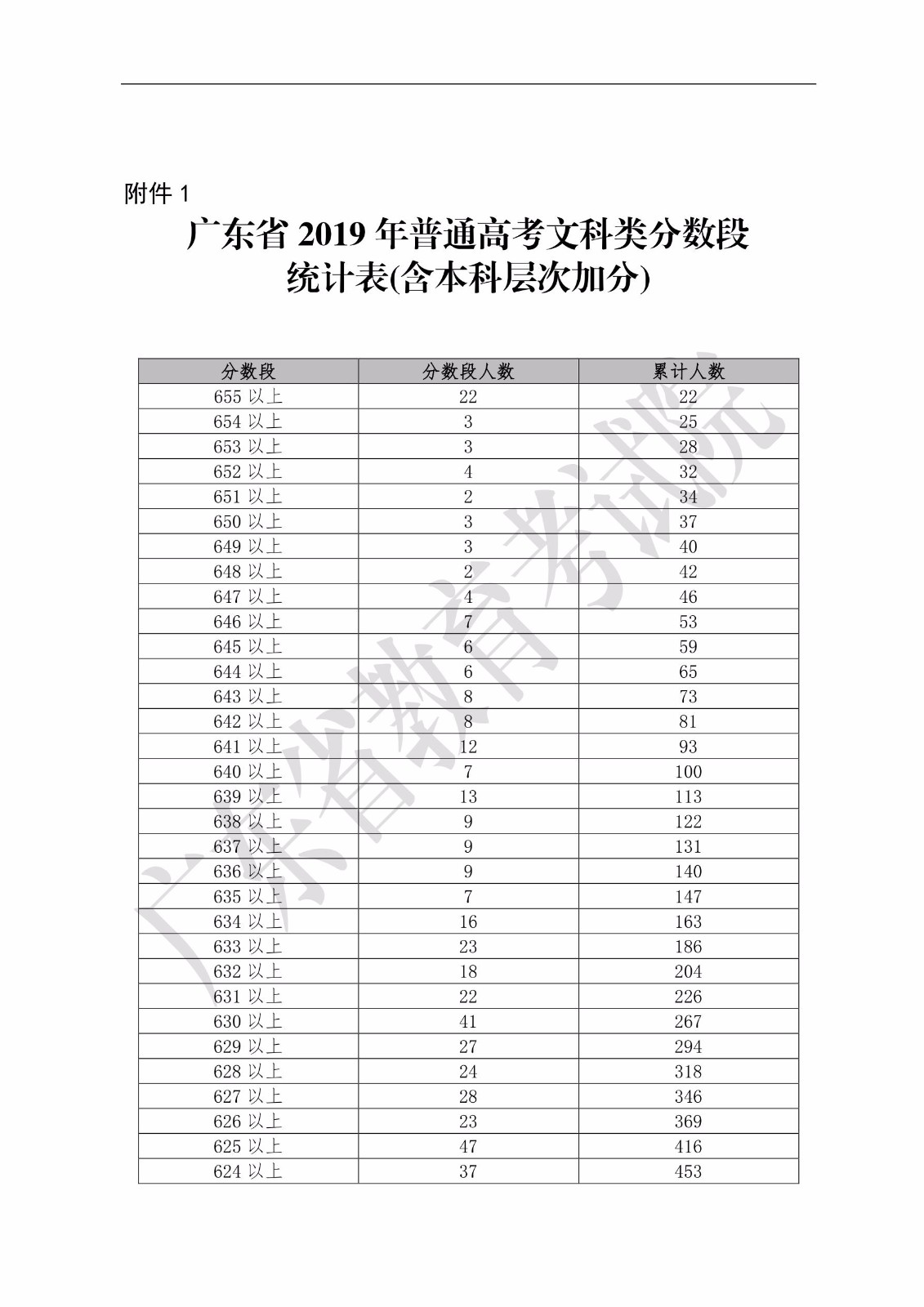 2019年广东省普通高考文科类分数段统计表