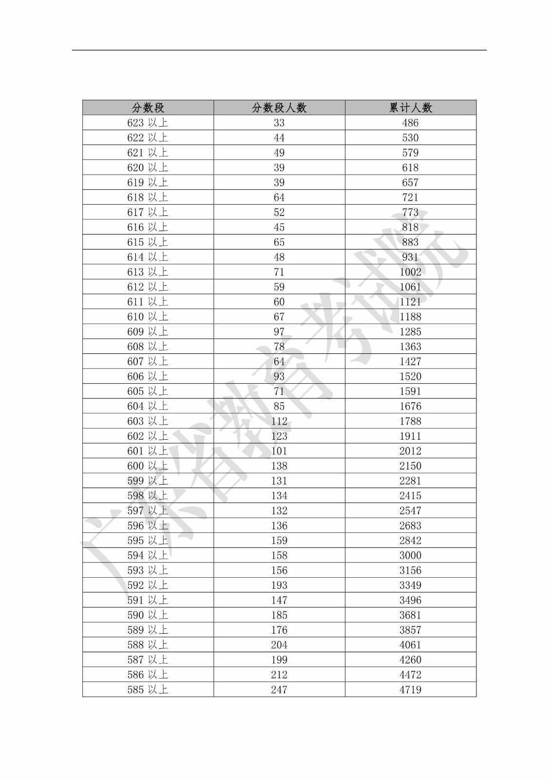 2019年广东省普通高考文科类分数段统计表