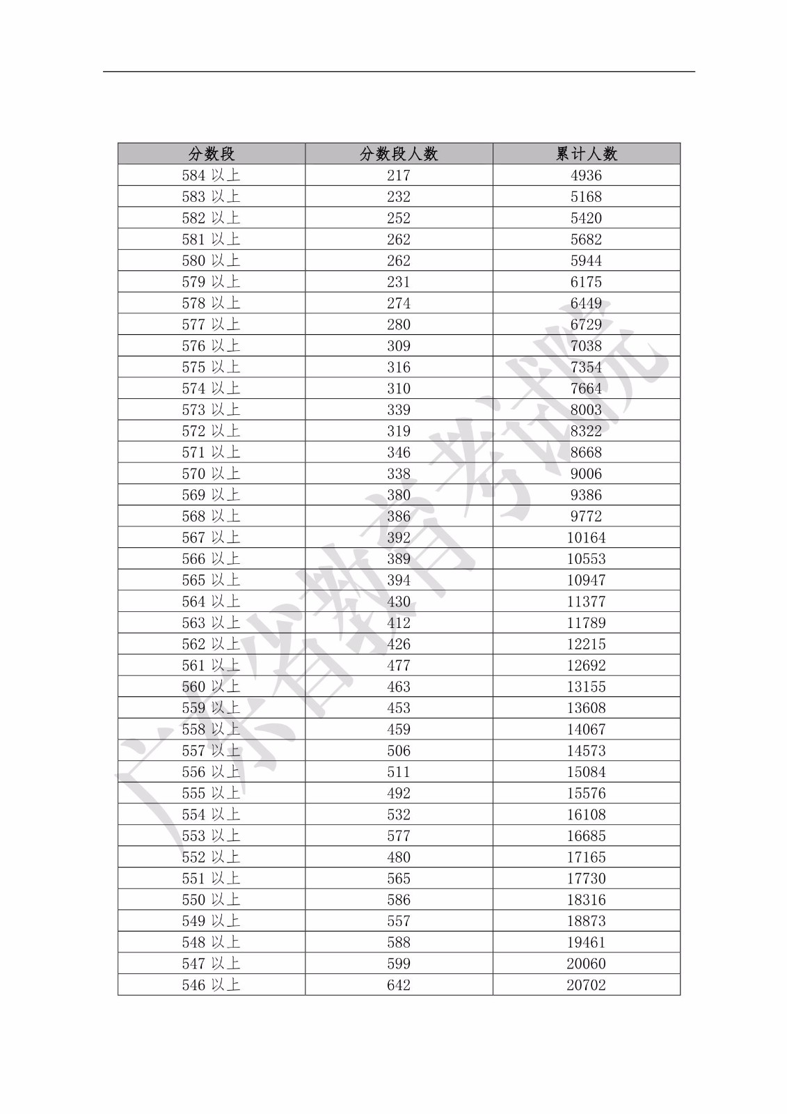 2019年广东省普通高考文科类分数段统计表