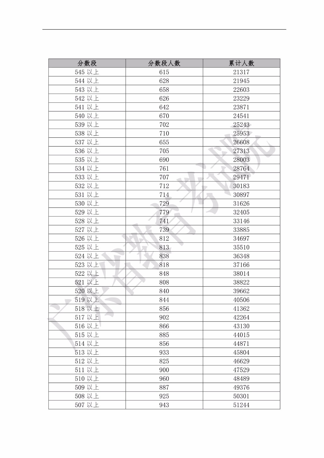 2019年广东省普通高考文科类分数段统计表