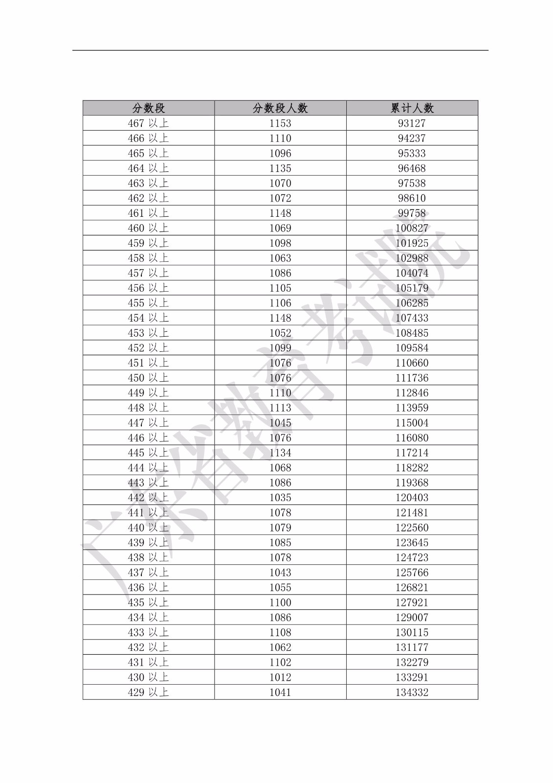 2019年广东省普通高考文科类分数段统计表