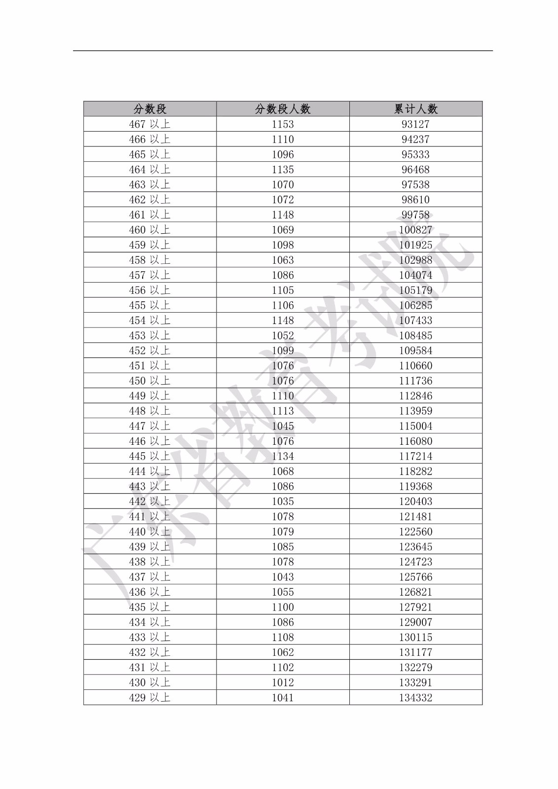 2019年廣東省普通高考文科類分數(shù)段統(tǒng)計表
