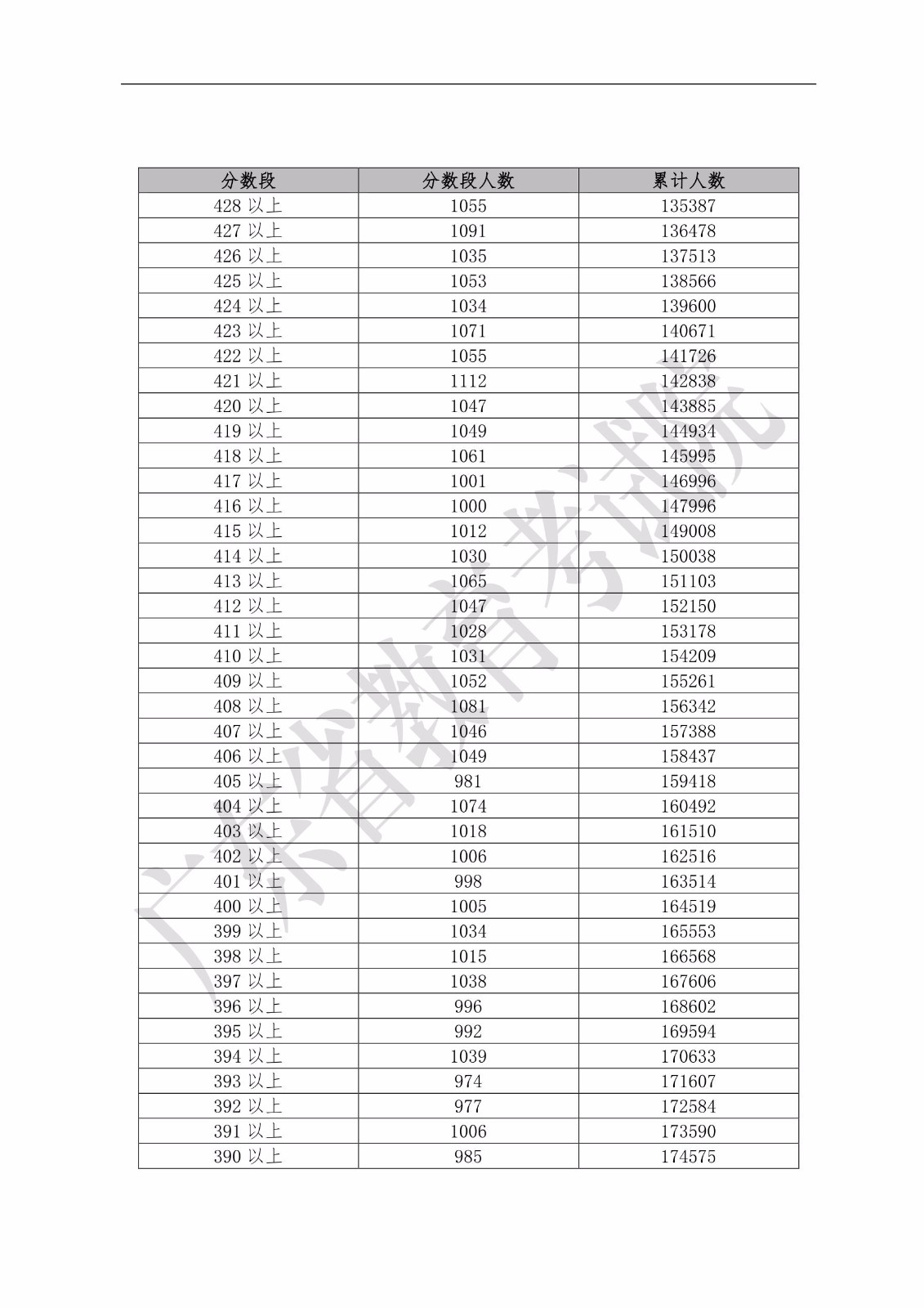 2019年广东省普通高考文科类分数段统计表