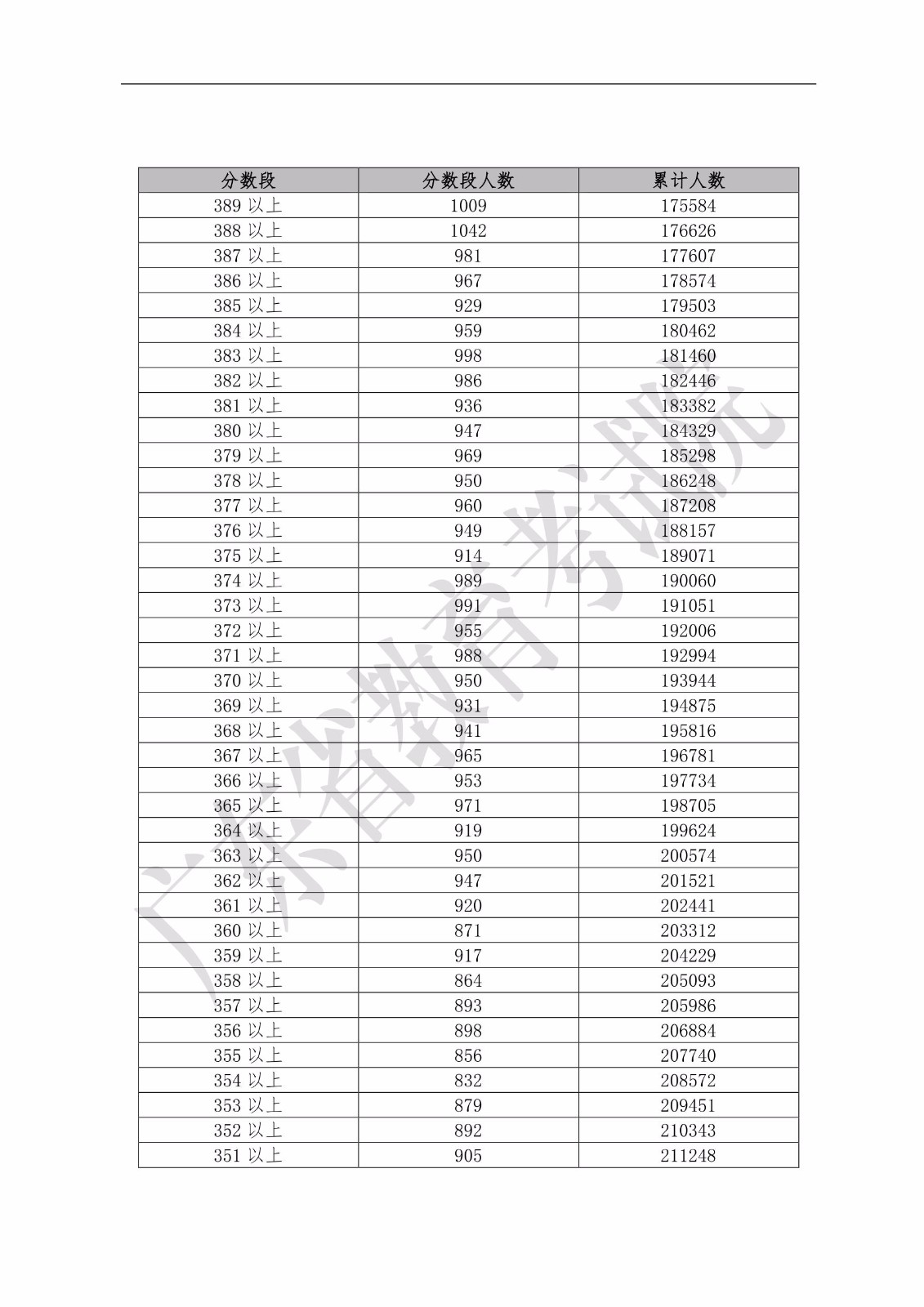 2019年广东省普通高考文科类分数段统计表