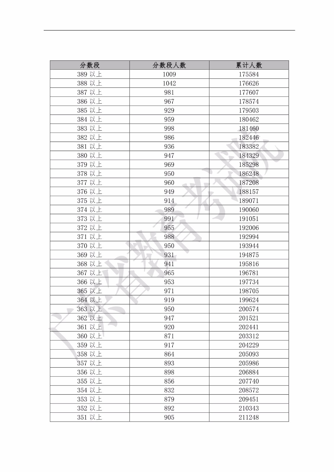 2019年廣東省普通高考文科類分數(shù)段統(tǒng)計表