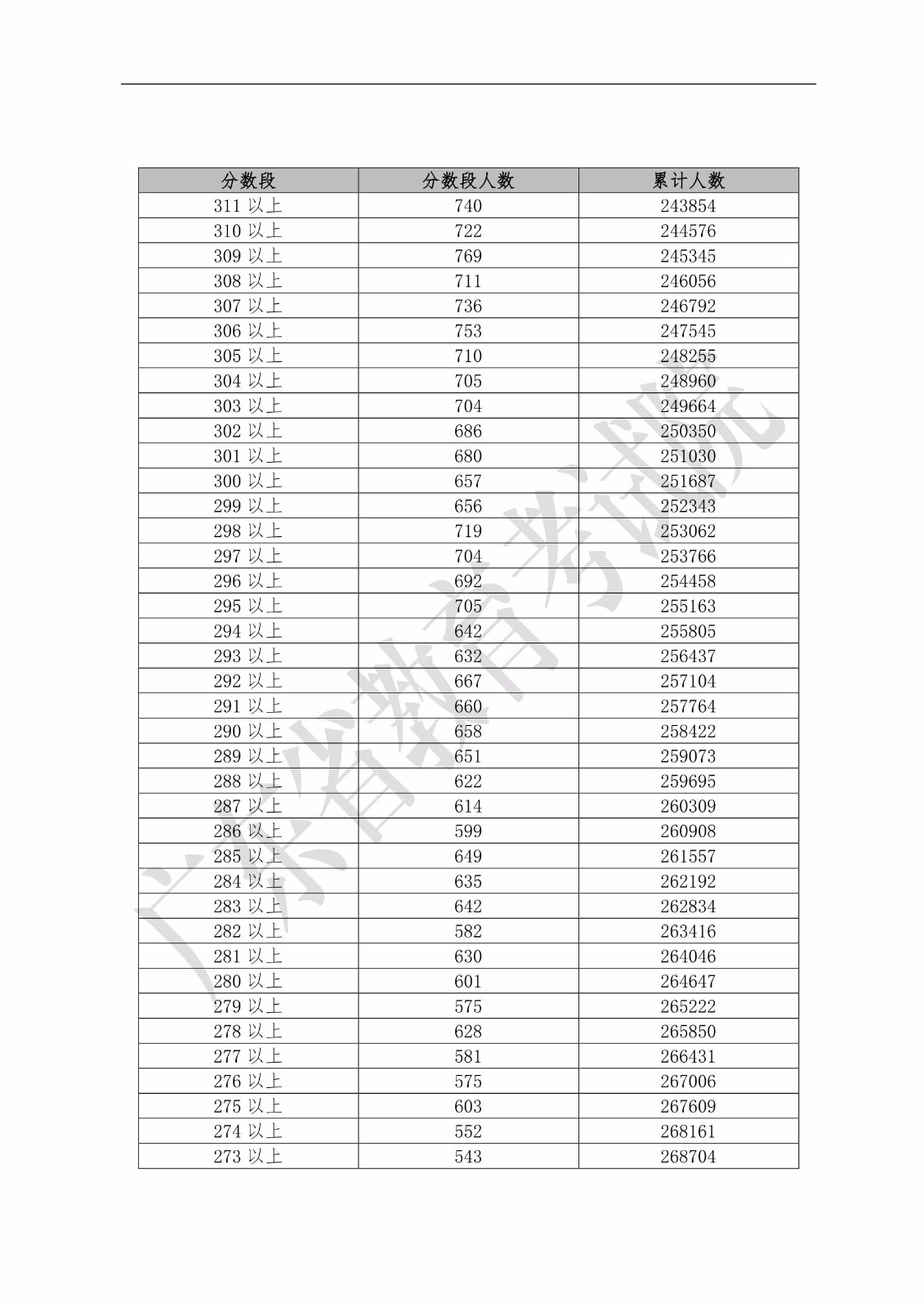 2019年广东省普通高考文科类分数段统计表