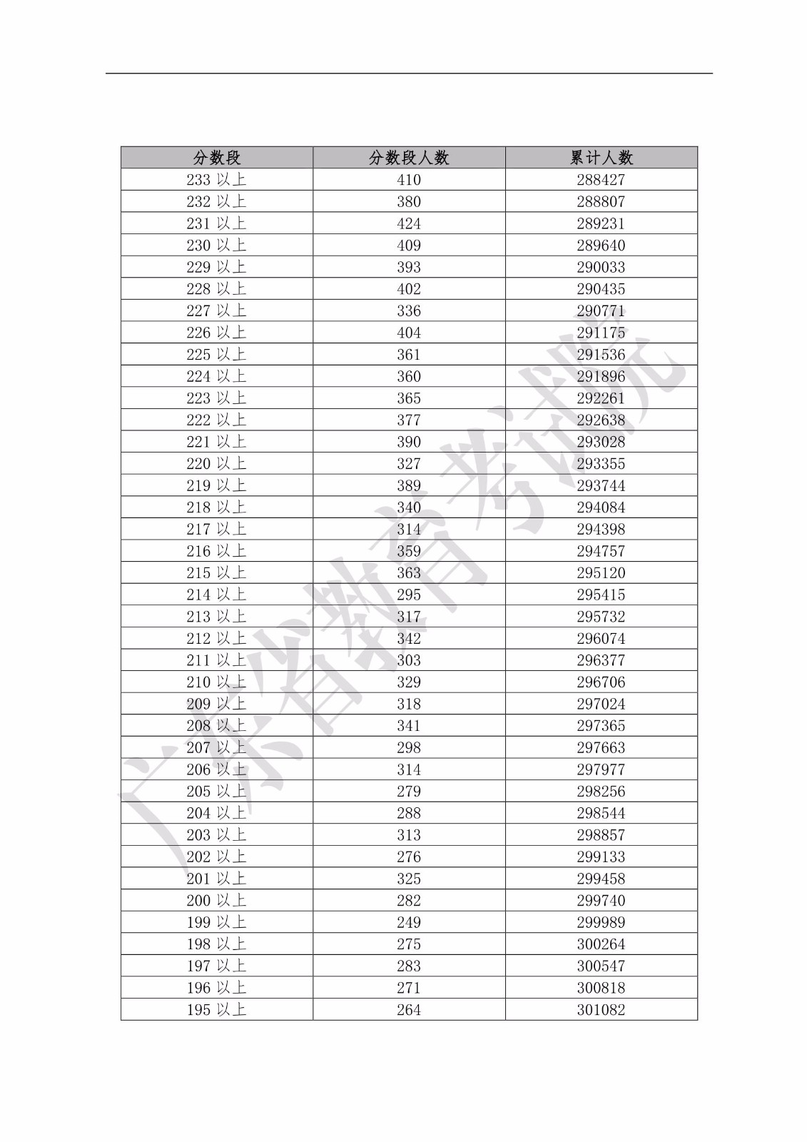 2019年广东省普通高考文科类分数段统计表