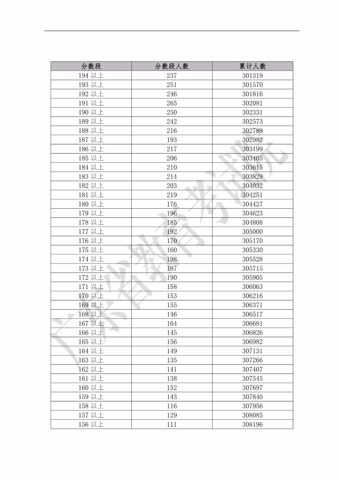 2019年广东省普通高考文科类分数段统计表