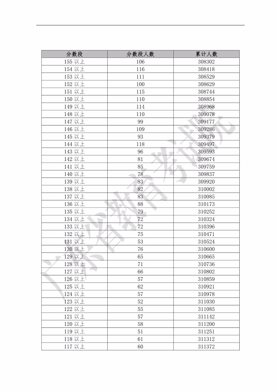 2019年广东省普通高考文科类分数段统计表