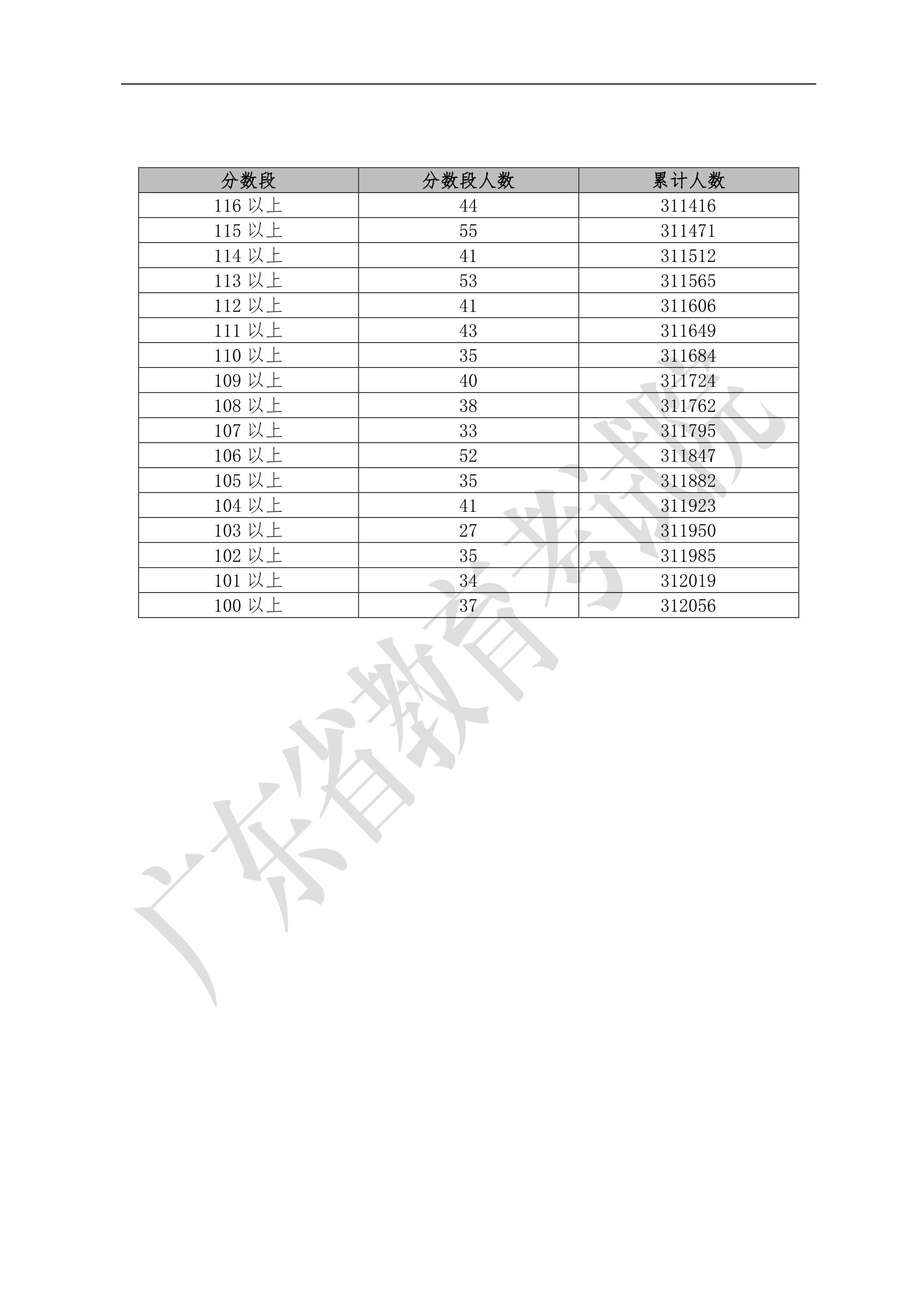 2019年广东省普通高考文科类分数段统计表