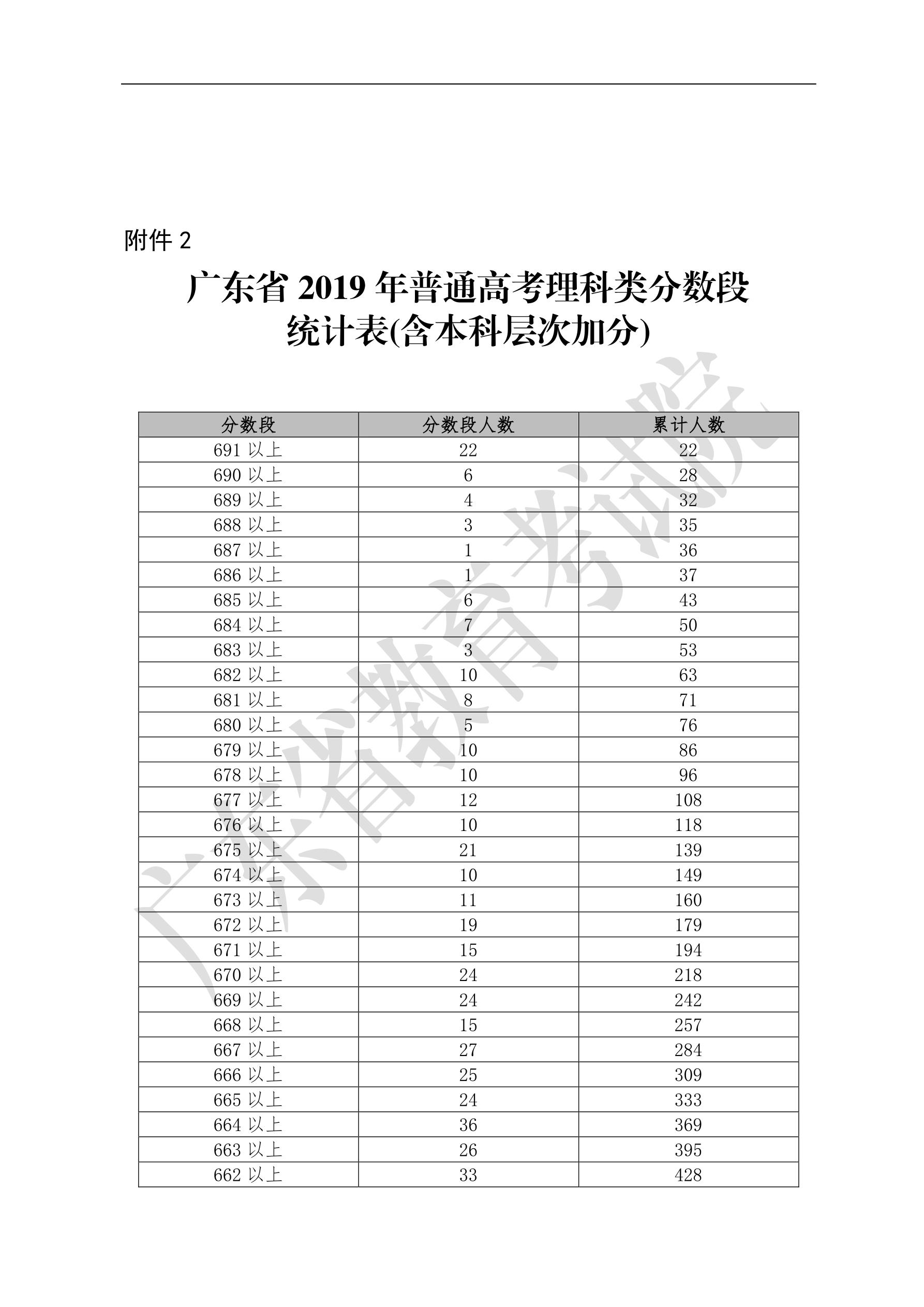 2019年广东省普通高考理科类分数段统计表