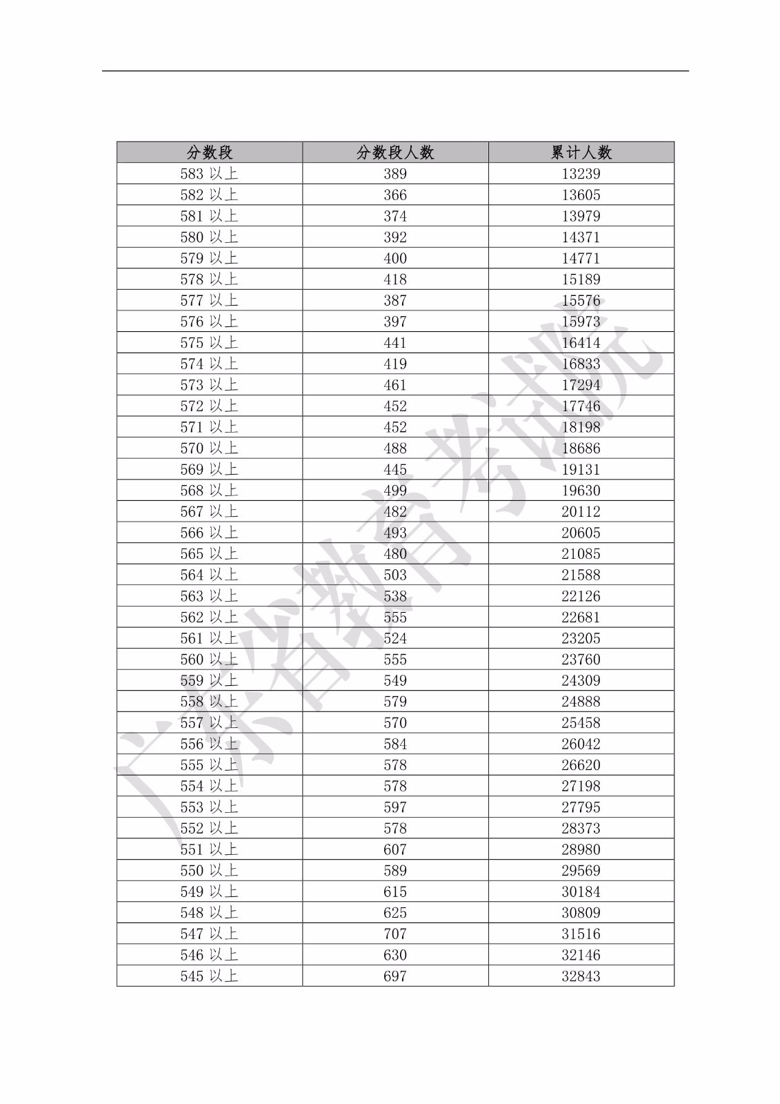 2019年广东省普通高考理科类分数段统计表