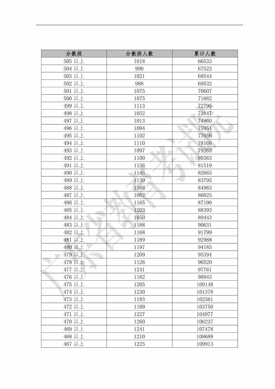 2019年广东省普通高考理科类分数段统计表