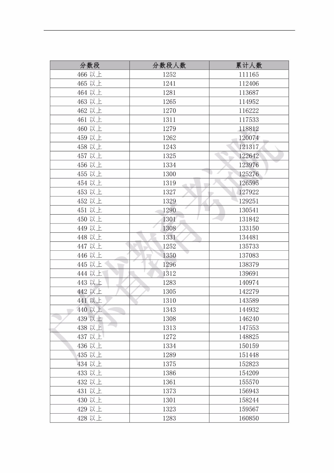 2019年广东省普通高考理科类分数段统计表