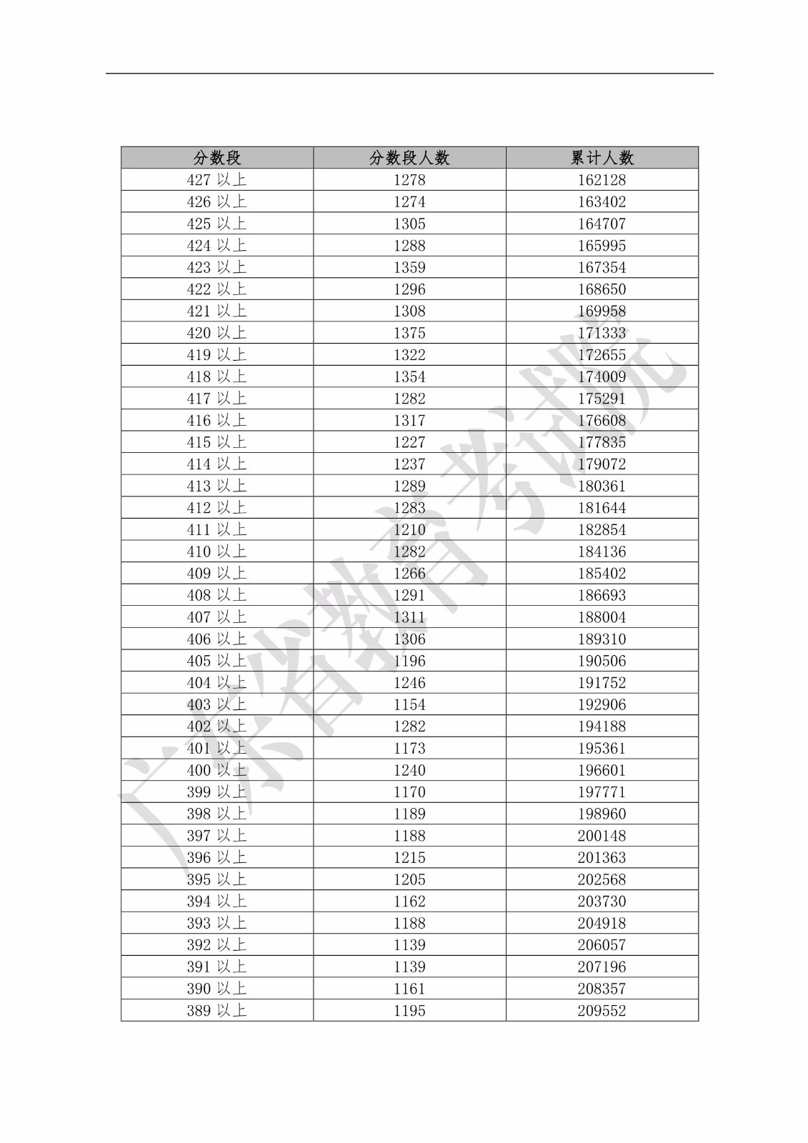 2019年广东省普通高考理科类分数段统计表