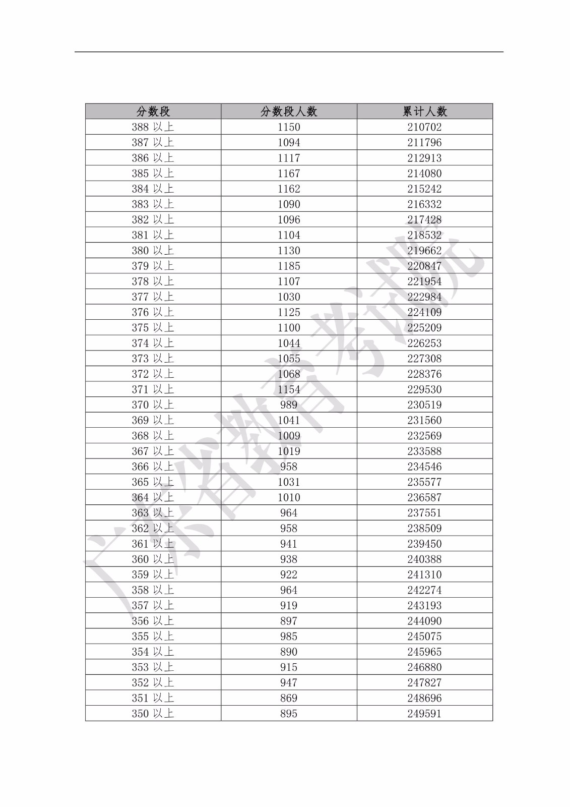2019年廣東省普通高考理科類(lèi)分?jǐn)?shù)段統(tǒng)計(jì)表